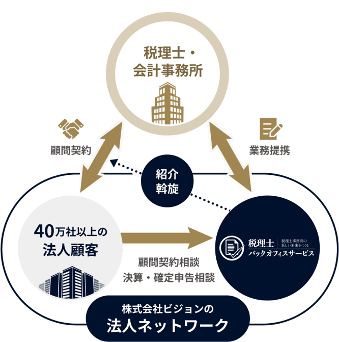 株式会社ビジョンの法人ネットワーク