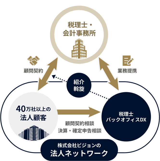 株式会社ビジョンの法人ネットワーク