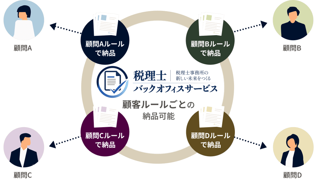 顧客ルールごとの納品可能