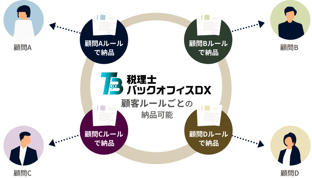 顧客ルールごとの納品可能