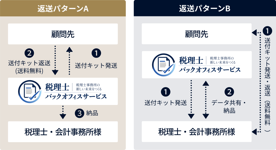 書類回収まで、まるごと外注