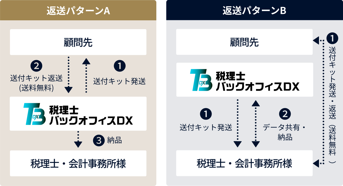 書類回収まで、まるごと外注