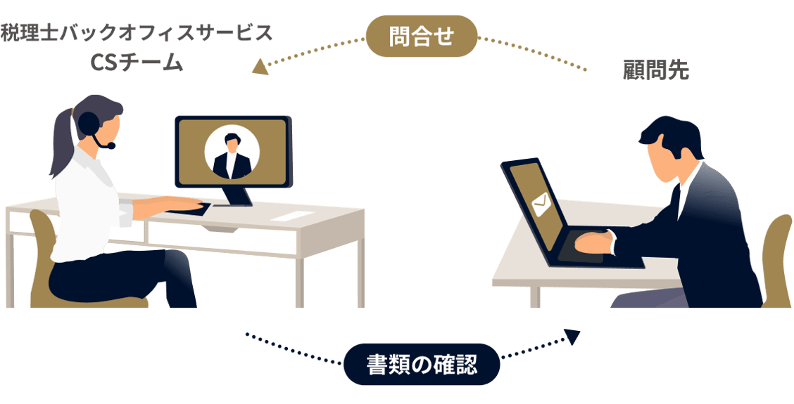 顧問先対応も、外注できます