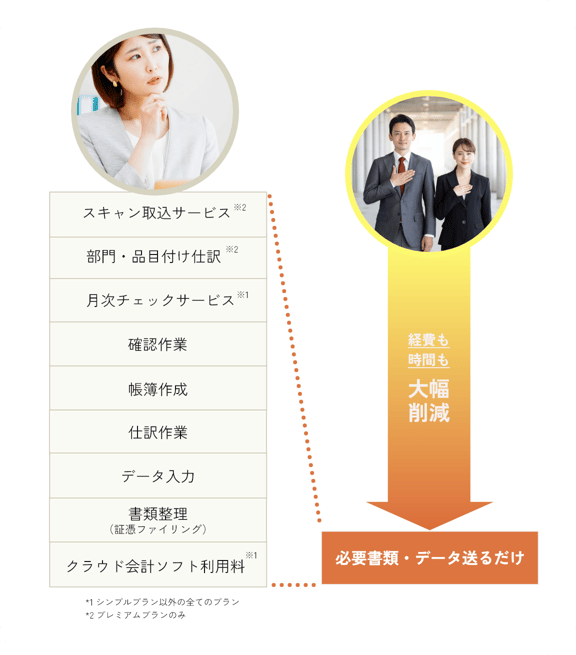 自分でやるよりも絶対にお得！